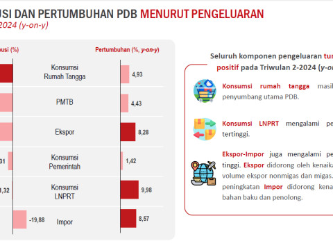Komponen konsumsi LNPRT dalam PDB kuartal II/2024. / dok. BPS