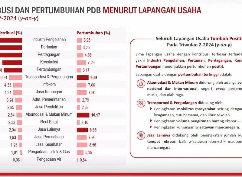 Distribusi dan pertumbuhan PDB kuartal II/2024. / dok. BPS