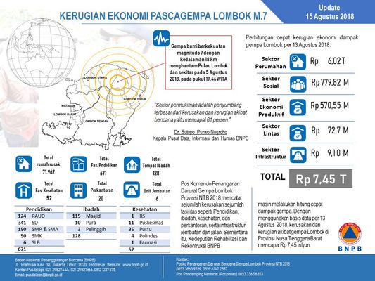 Gempa Lombok: Kerugian Sementara Sudah Lebih dari Rp7,45 Triliun