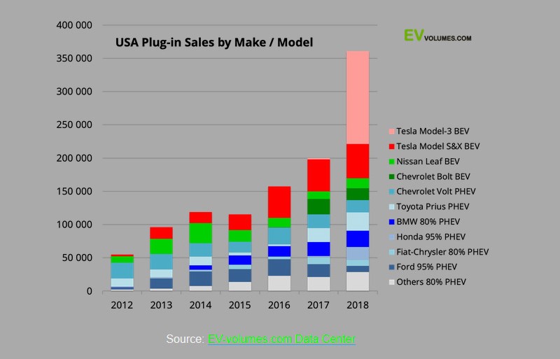 Tesla Model 3 Ubah Peta Pasar Mobil Listrik Amerika Serikat