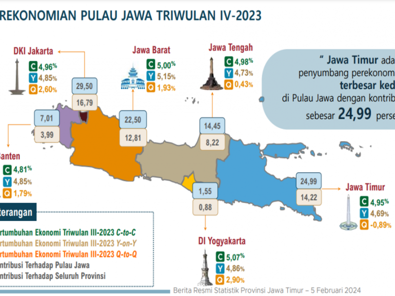 Kontribusi ekonomi Jatim dibandingkan daerah lain di Pulau Jawa.