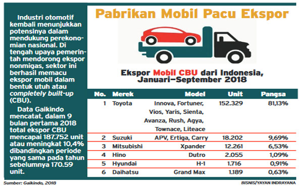 Januari-September 2018 : Ekspor Mobil CBU Naik 10,4%