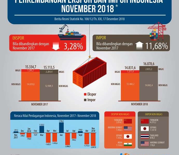 Defisit Neraca Perdagangan November Bengkak Hingga US$2,05 Miliar