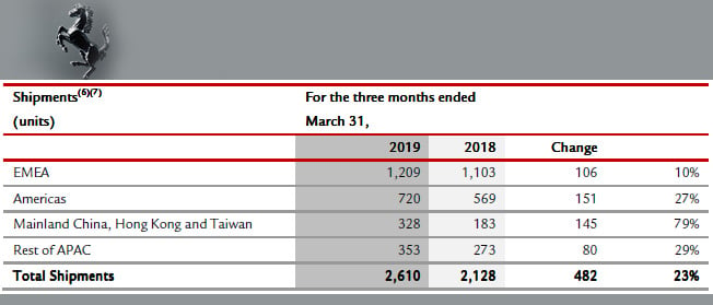 Penjualan Ferrari Melejit, Ini Pemacunya