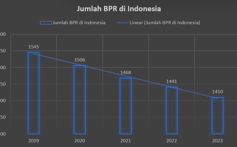 Deretan Bank Bangkrut di Indonesia dalam Lima Tahun Terakhir, Terbanyak pada 2019