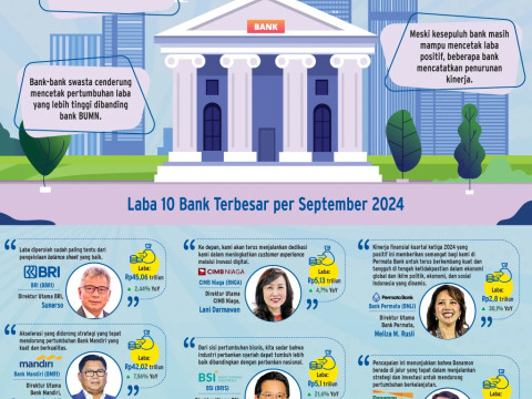 INFOGRAFIK: Laba Top 10 Bank di Indonesia per Kuartal III/2024