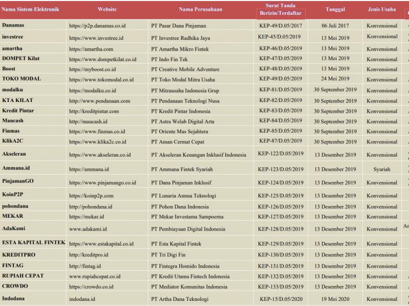 Terbaru! Daftar Pinjol Legal Resmi OJK Oktober 2023