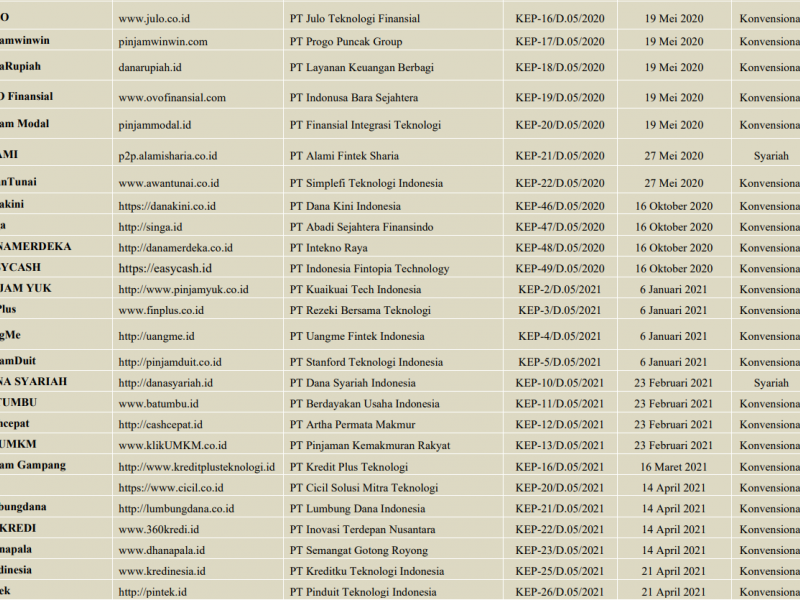 Terbaru! Daftar Pinjol Legal Resmi OJK Oktober 2023