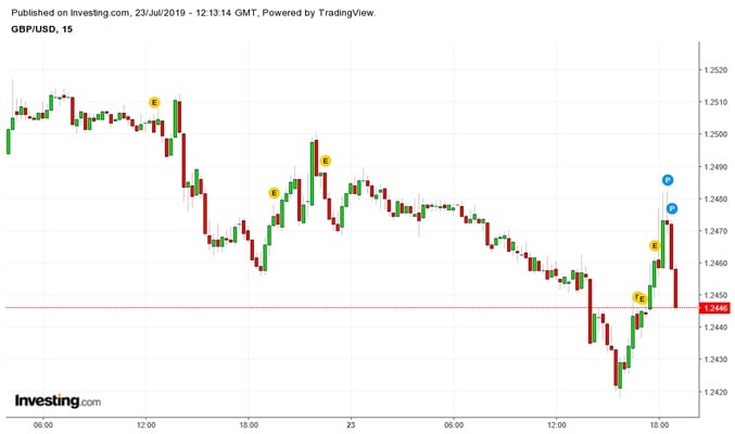 Boris Menang, Pound Sterling Masih Bearish