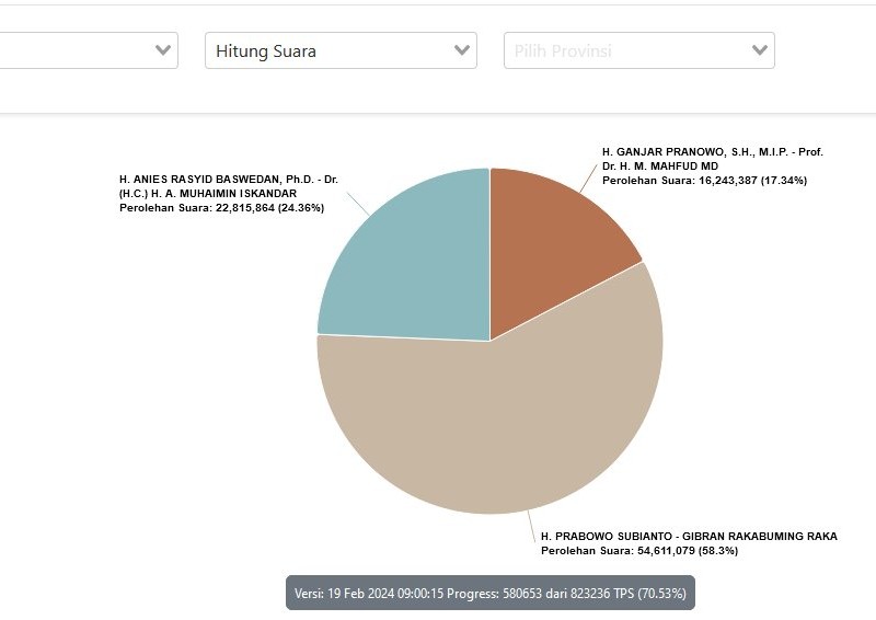 Tangkapan layar laman resmi KPU terkait hasil real count Pilpres 2024/Bisnis