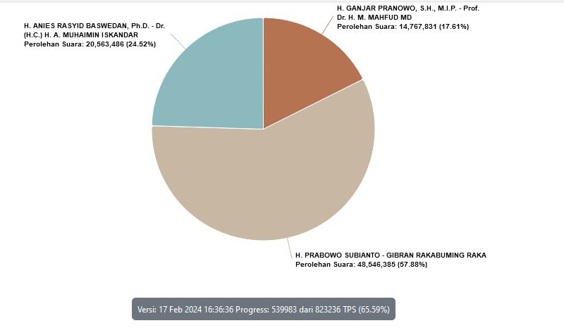 Update Hasil Real Count Pilpres 2024, 17 Februari: Anies-Imin, Prabowo-Gibran, Ganjar-Mahfud