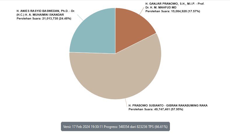 Update Hasil Real Count Pilpres 2024, 18 Februari: Anies-Imin, Prabowo-Gibran, Ganjar-Mahfud