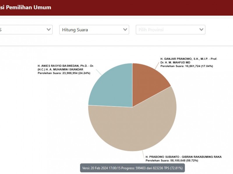 Update Hasil Real Count Pilpres 2024 20 Februari, Anies-Imin, Prabowo-Gibran, Ganjar-Mahfud