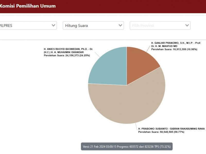 Update Hasil Real Count Pilpres 2024, 21 Februari: Anies-Imin, Prabowo-Gibran, Ganjar-Mahfud