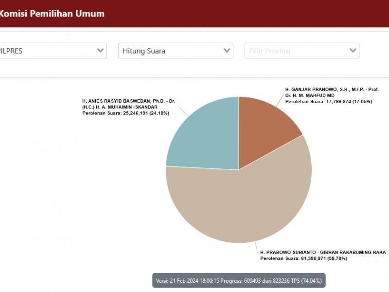 Update Hasil Real Count Pilpres 2024, 21 Februari: Anies-Imin, Prabowo-Gibran, Ganjar-Mahfud