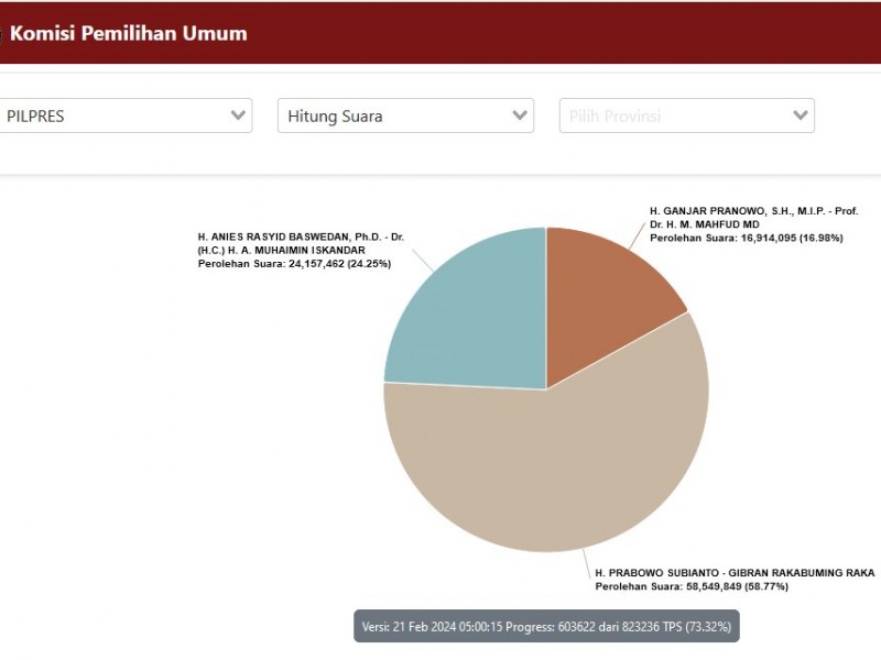 Update Hasil Real Count Pilpres 2024, 21 Februari: Anies-Imin, Prabowo-Gibran, Ganjar-Mahfud