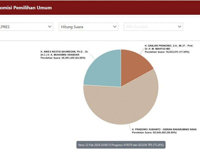 Update Hasil Real Count Pilpres 2024, 24 Februari: Anies-Imin, Prabowo-Gibran, Ganjar-Mahfud