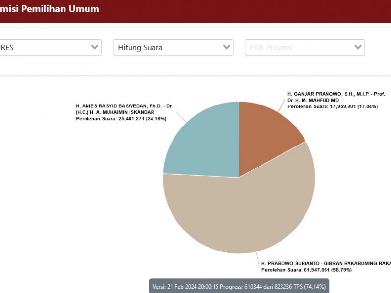 Update Hasil Real Count Pilpres 2024, 21 Februari: Anies-Imin, Prabowo-Gibran, Ganjar-Mahfud