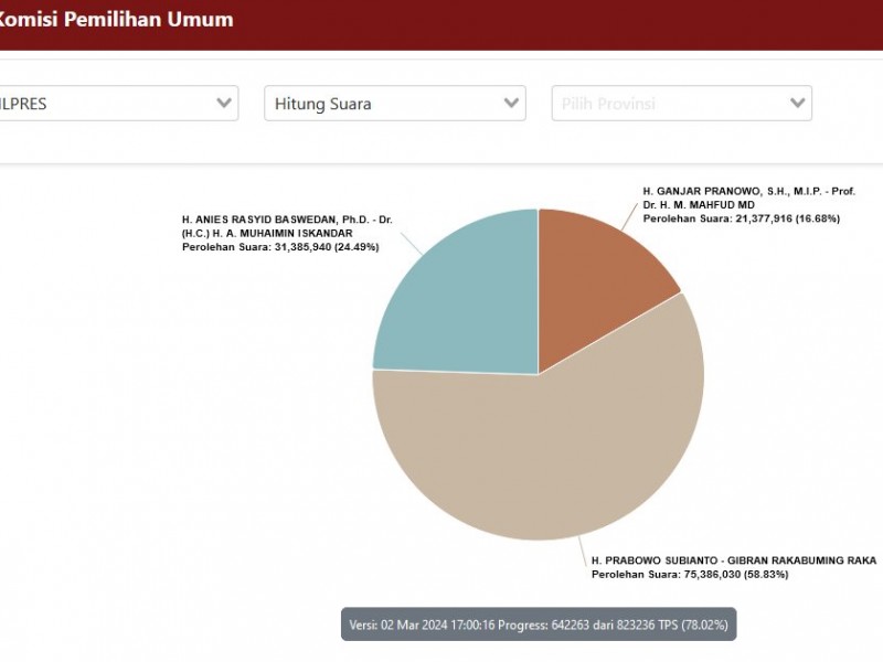 Terbaru, ini Update Hasil Real Count Pilpres 2024, 2 Maret: Anies, Prabowo, Ganjar