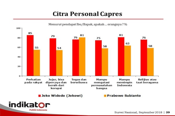 Survei Indikator Politik: Prabowo Menang Tegas, Jokowi Menang Dipercaya