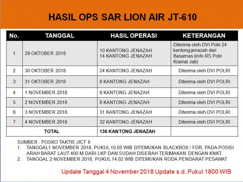 Lion Air JT 610 Jatuh: 136 Kantong Jenazah Telah Dikumpulkan