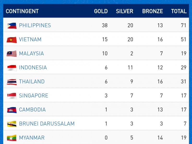 Perolehan Medali Sea Games 2019 : Kumpulkan 6 Emas, Indonesia Sementara di Posisi ke-4