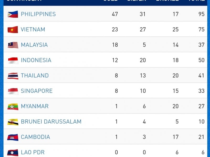 Perolehan Medali Sea Games 2019 : Raih 12 Medali Emas, Indonesia Masih Bertahan di 4 Besar