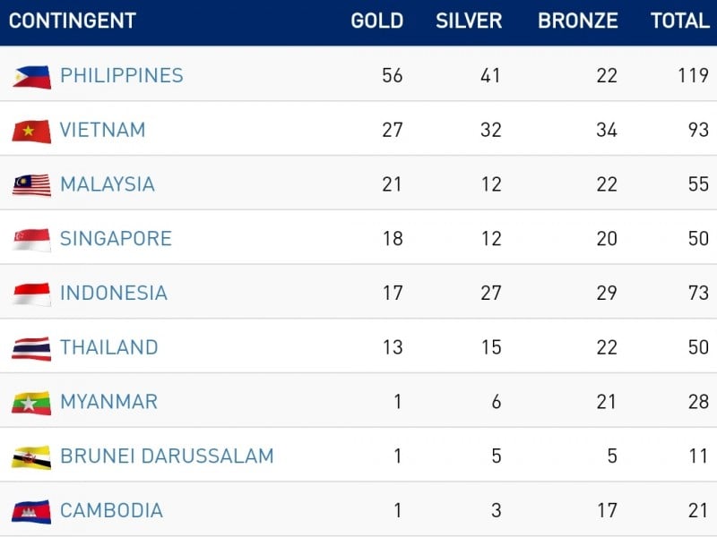 Perolehan Medali Sea Games 2019 : Posisi Indonesia Tergeser Singapura