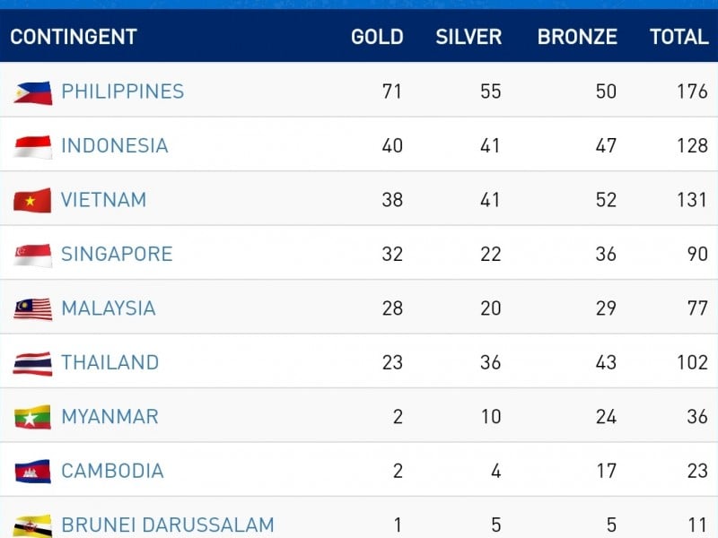 Perolehan Medali Sea Games 2019 : Raih 40 Medali Emas, Indonesia Masuk Posisi ke-2 