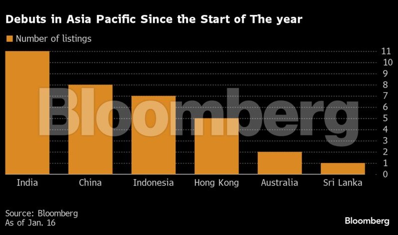 India Pimpin Jumlah IPO Terbanyak di Awal 2024, Indonesia Nomor Berapa?