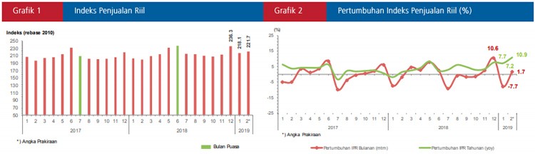 Penjualan Eceran Januari Melambat, Sandang dan Souvenir Jadi Penyelamat