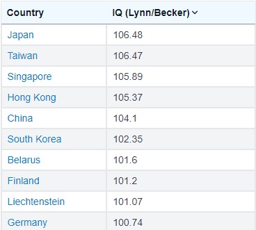 Deretan Negara dengan Penduduk IQ Tertinggi di Dunia