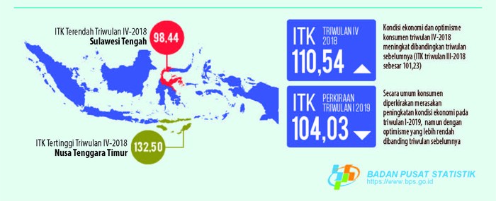 Optimisme Pelaku Bisnis Turun selama Kuartal IV/2018