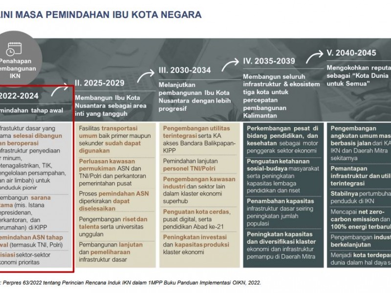Ilustrasi timeline dan tahapan pemindahan IKN Nusantara/PUPR