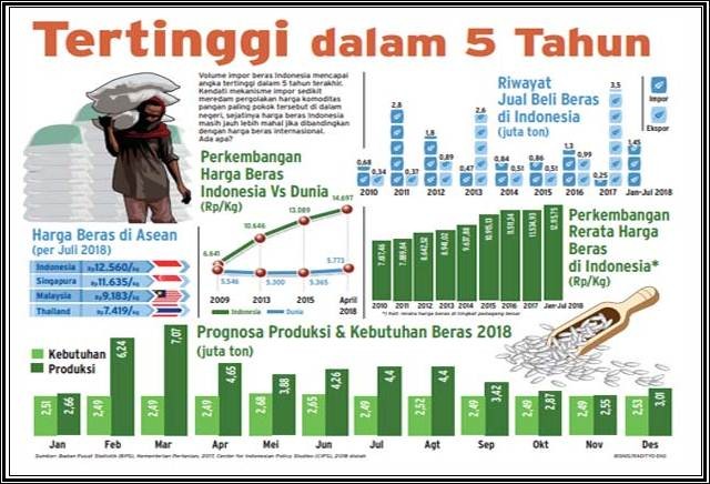 Jangan Ada Impor Beras Lagi, Kata Anggota DPR