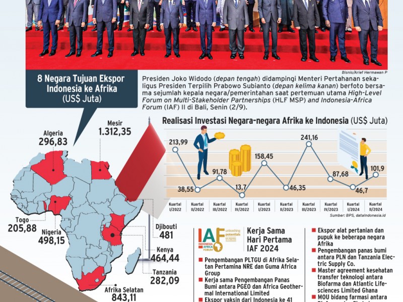 IAF Hari ke-3, Kesepakatan Bisnis Indonesia-Afrika Tembus Rp45,83 Triliun