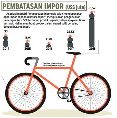 Diserbu Produk China, Industri Sepeda Keteteran