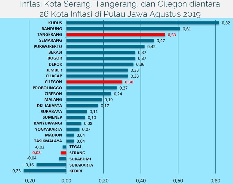 inflasi banten agustus 2019