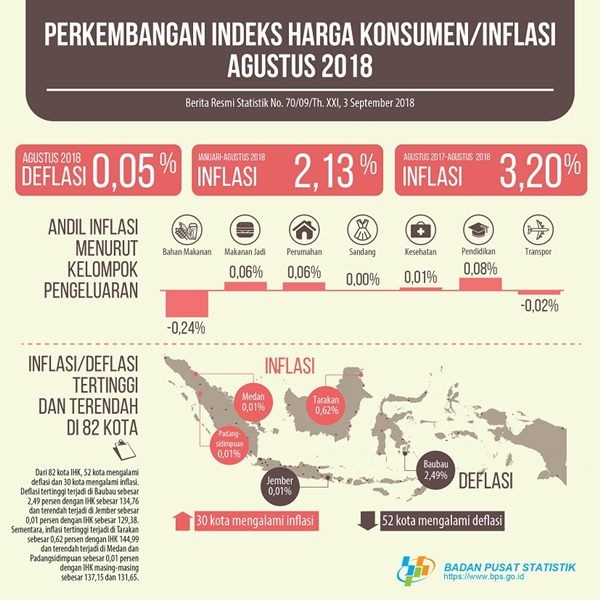 BPS: 3 Kelompok Pengeluaran Turun, Agustus 2018 Deflasi 0,05%