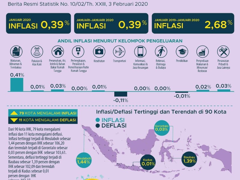 Inflasi Januari 2020 Tercatat 0,39 Persen, Apa Saja Penyebabnya?