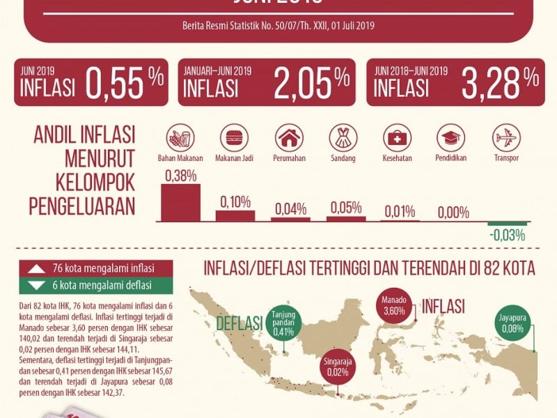 Inflasi Juni 2019 Tembus 0,55 Persen