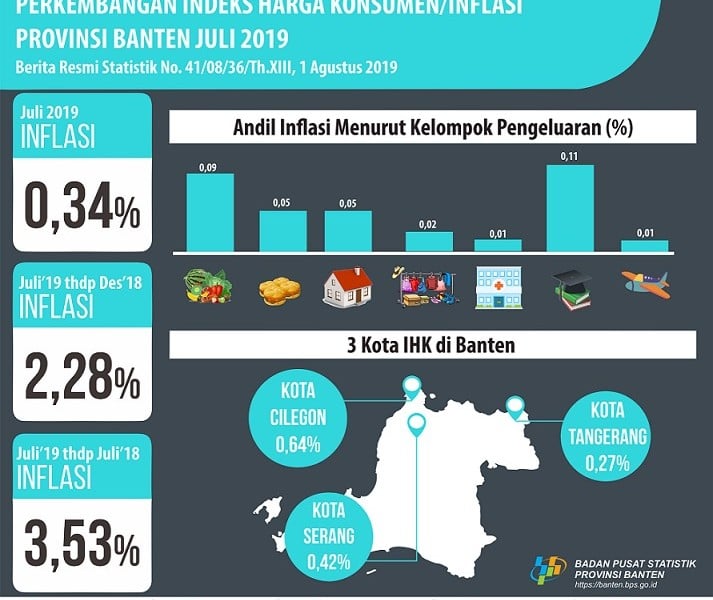 Inflasi Banten Juli 2019