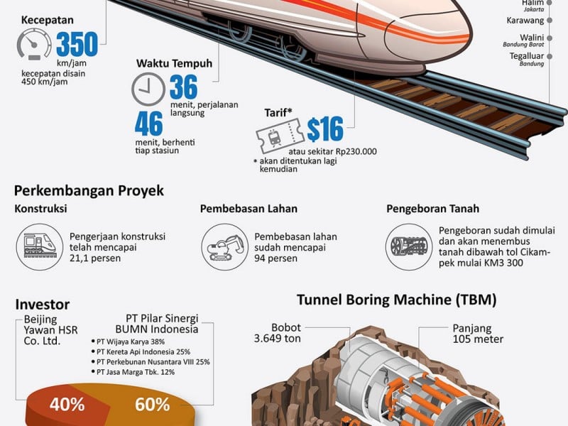 Menanti Kenyataan Jakarta - Bandung Hanya 36 Menit (Infografis)