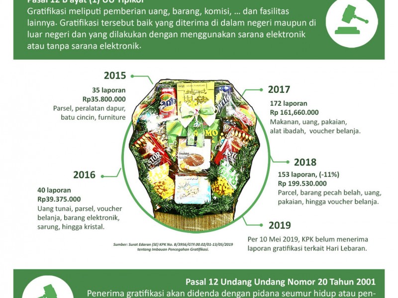 ASN Terima Bingkisan Lebaran? Ingat Ancaman Gratifikasi! (Infografis)