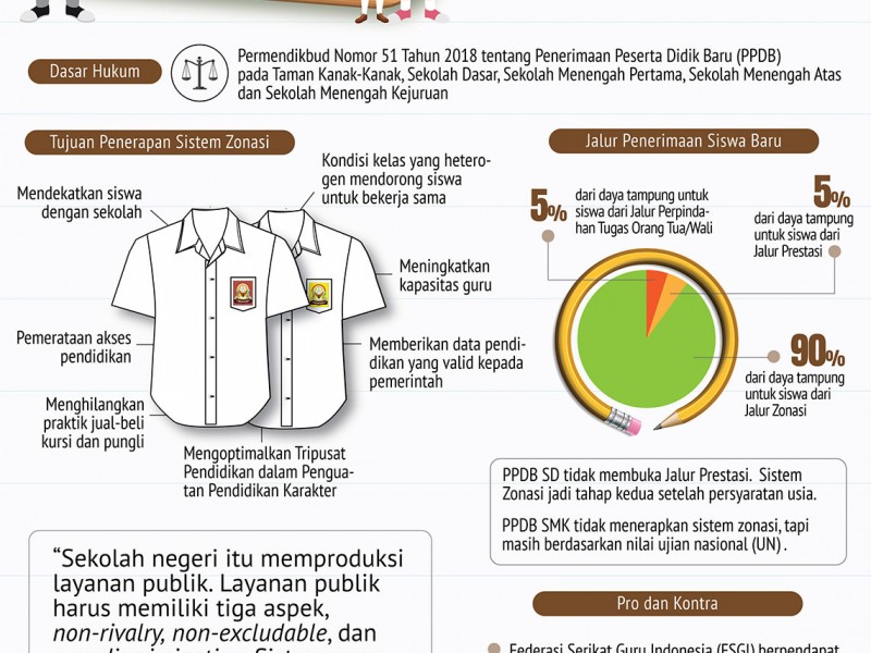 PPDB Berbasis Zonasi untuk Apa? (Infografis)