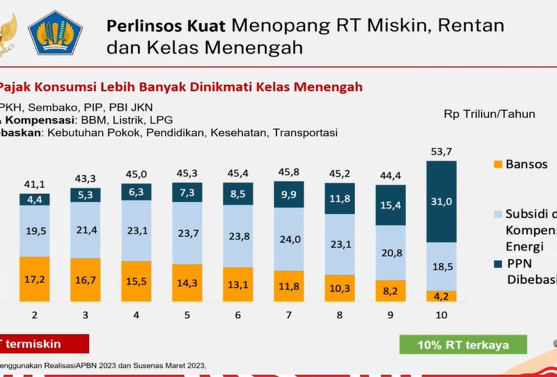 Insentif pajak konsumsi berupa pembebasan PPN banyak dinikmati kelas menengah dan atas. / dok. Kemenkeu