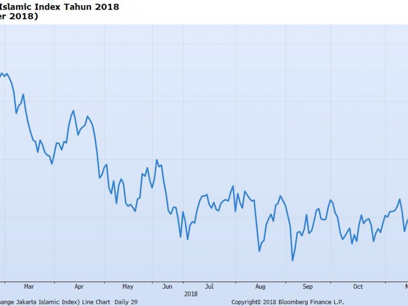 Indeks Syariah 2018: Lima Saham Jatuh Lebih dari 30%, PTBA Bersinar Sendiri