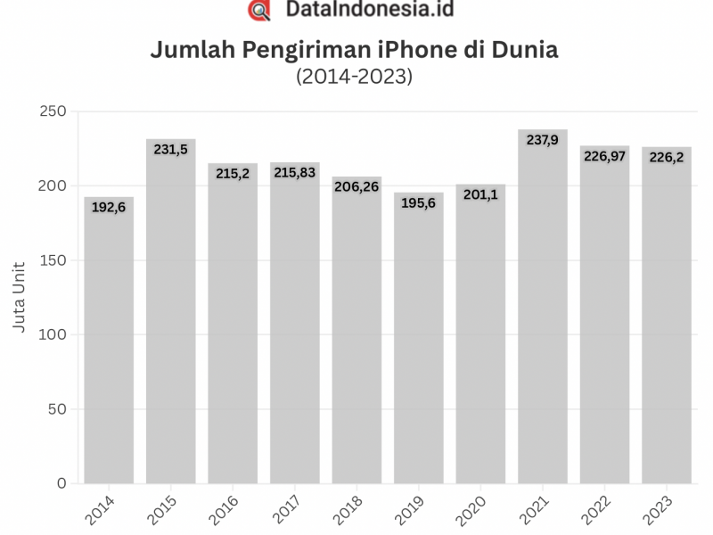 Jumlah pengiriman iPhone 10 tahun terakhir