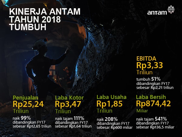 Laba Antam (ANTM) 2018 Melonjak 541%