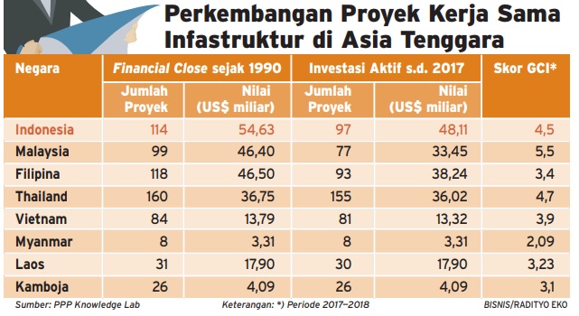 Proyek Kerja Sama Pemerintah dengan Swasta RI Terdepan di Asean